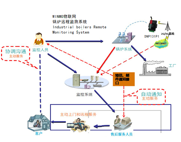 WINMO物联网智能网关成功应用于工业锅炉远程监测系统