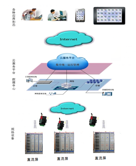 直流屏的远程诊断和维护