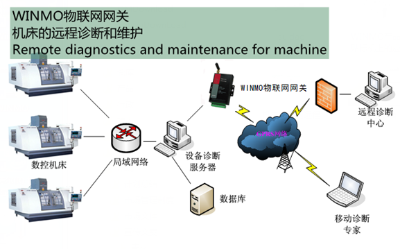 数控机床远程诊断和服务应用